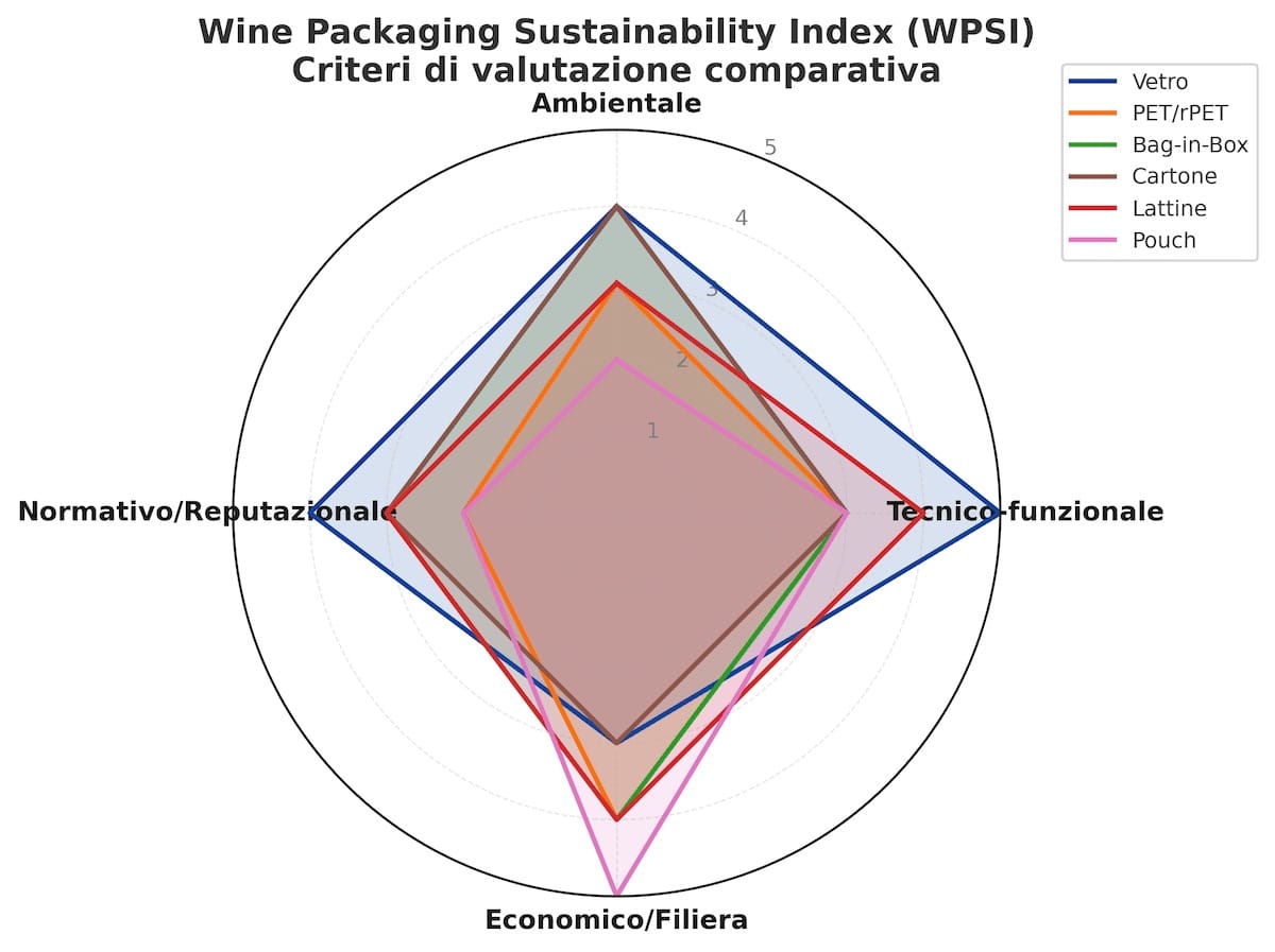Wine packaging sustainability index e criteri di valutazione comparativa